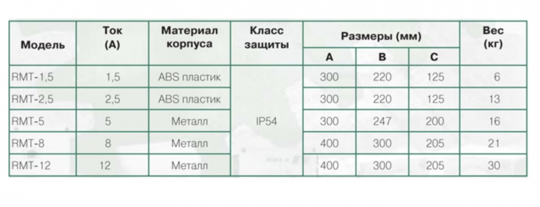 Регулятор скорости вентилятора Soler & Palau RMT-1.5 трехфазный (5-ти ступенчатый)